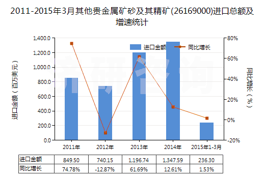 2011-2015年3月其他貴金屬礦砂及其精礦(26169000)進(jìn)口總額及增速統(tǒng)計
